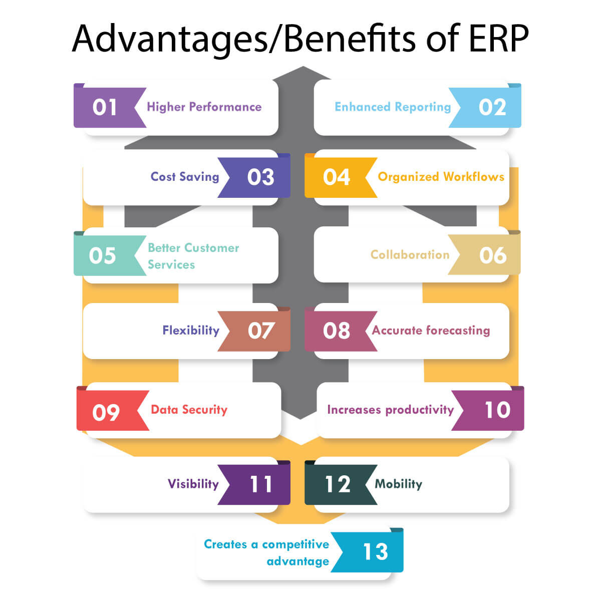 Advantages/ Benefits of ERP​